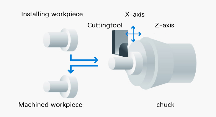 cnc-lathe