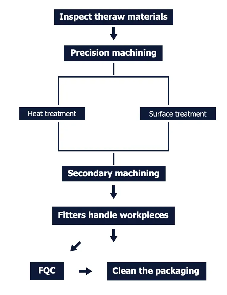 CNC machining quality control process flowchart – inspection, measurement, and verification steps for precision parts
